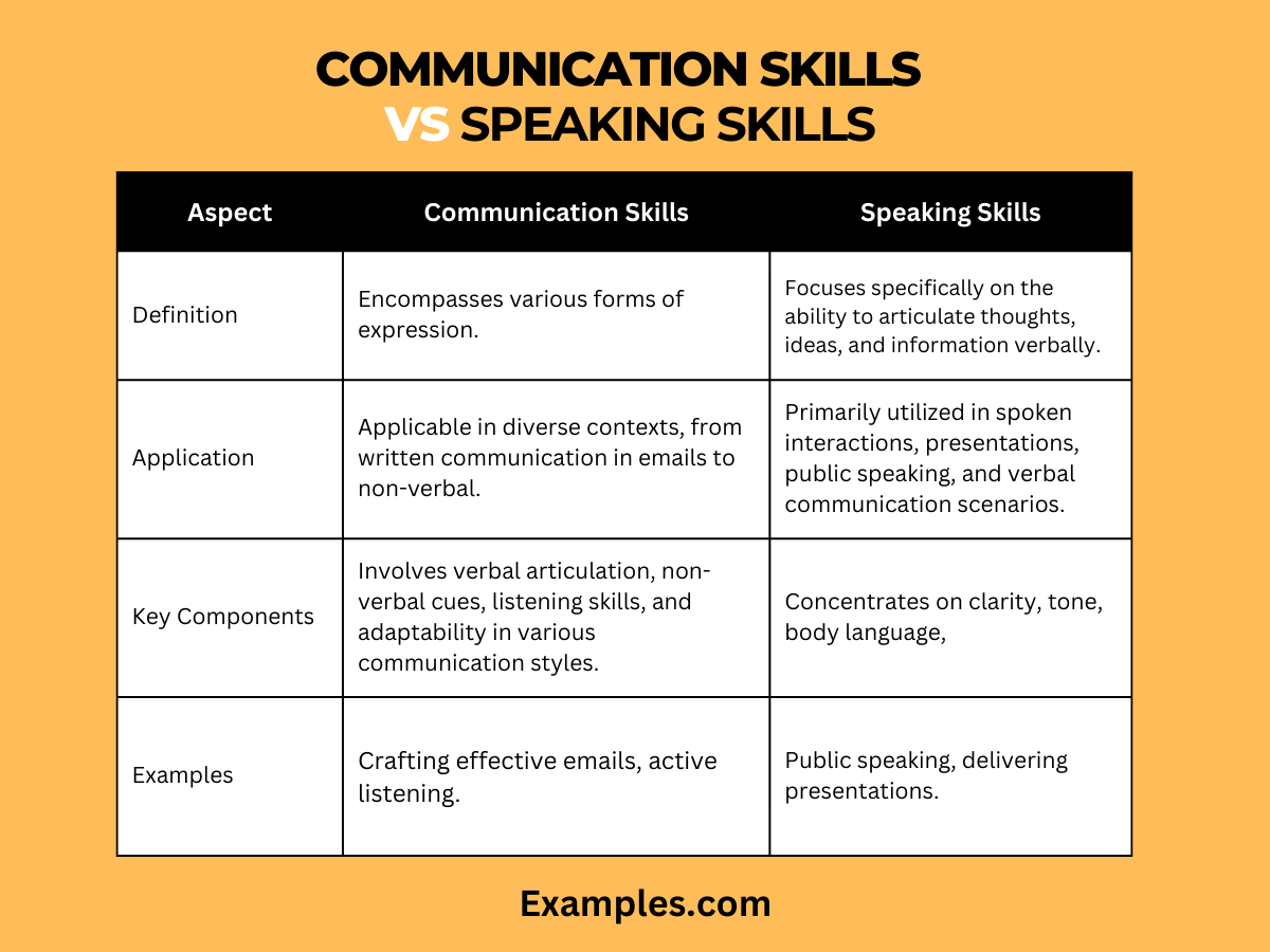 Communication Skills vs Speaking Skills 19+ Examples