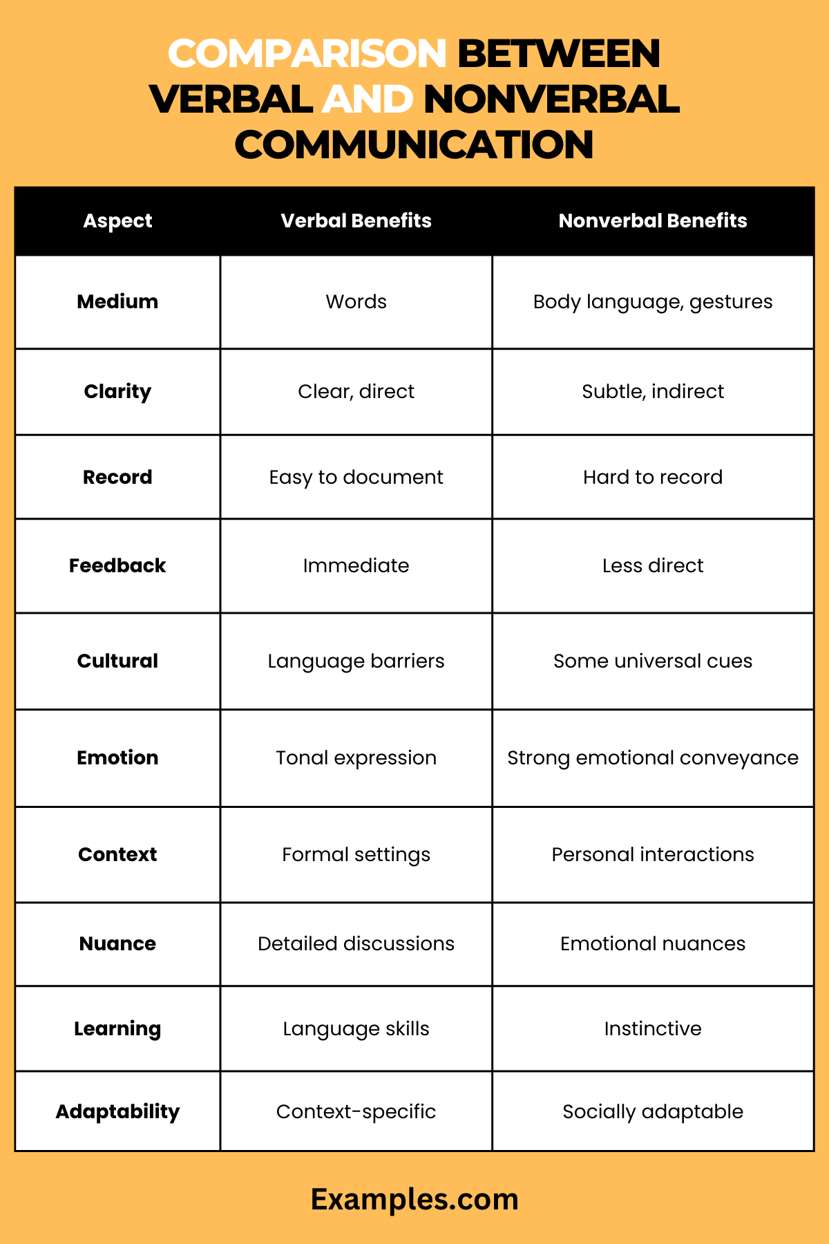 Comparison Between Verbal and Nonverbal Communication