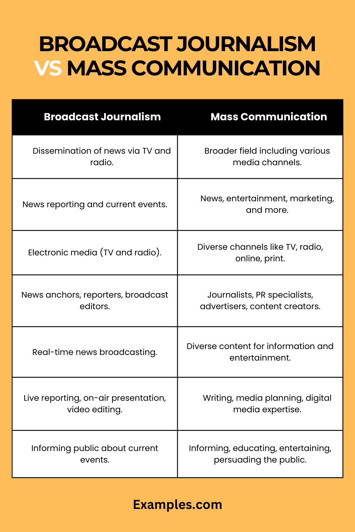 Difference Between Broadcast Journalism and Mass Communication