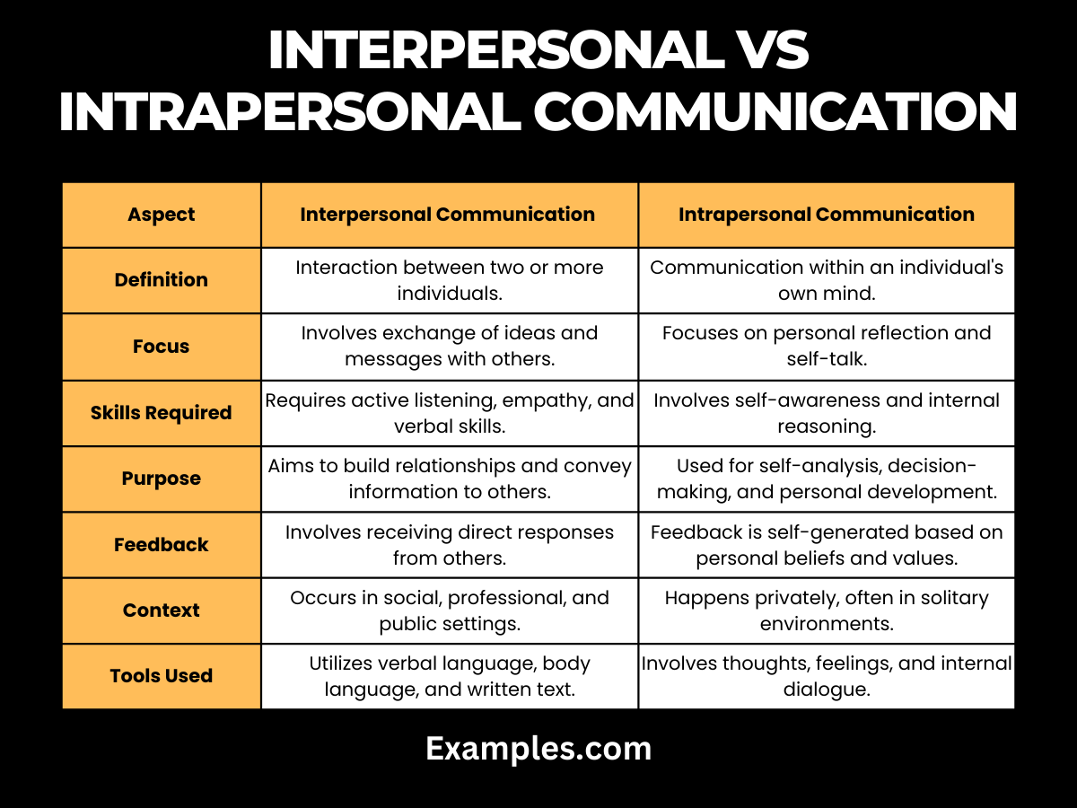 interpersonal and intrapersonal communication