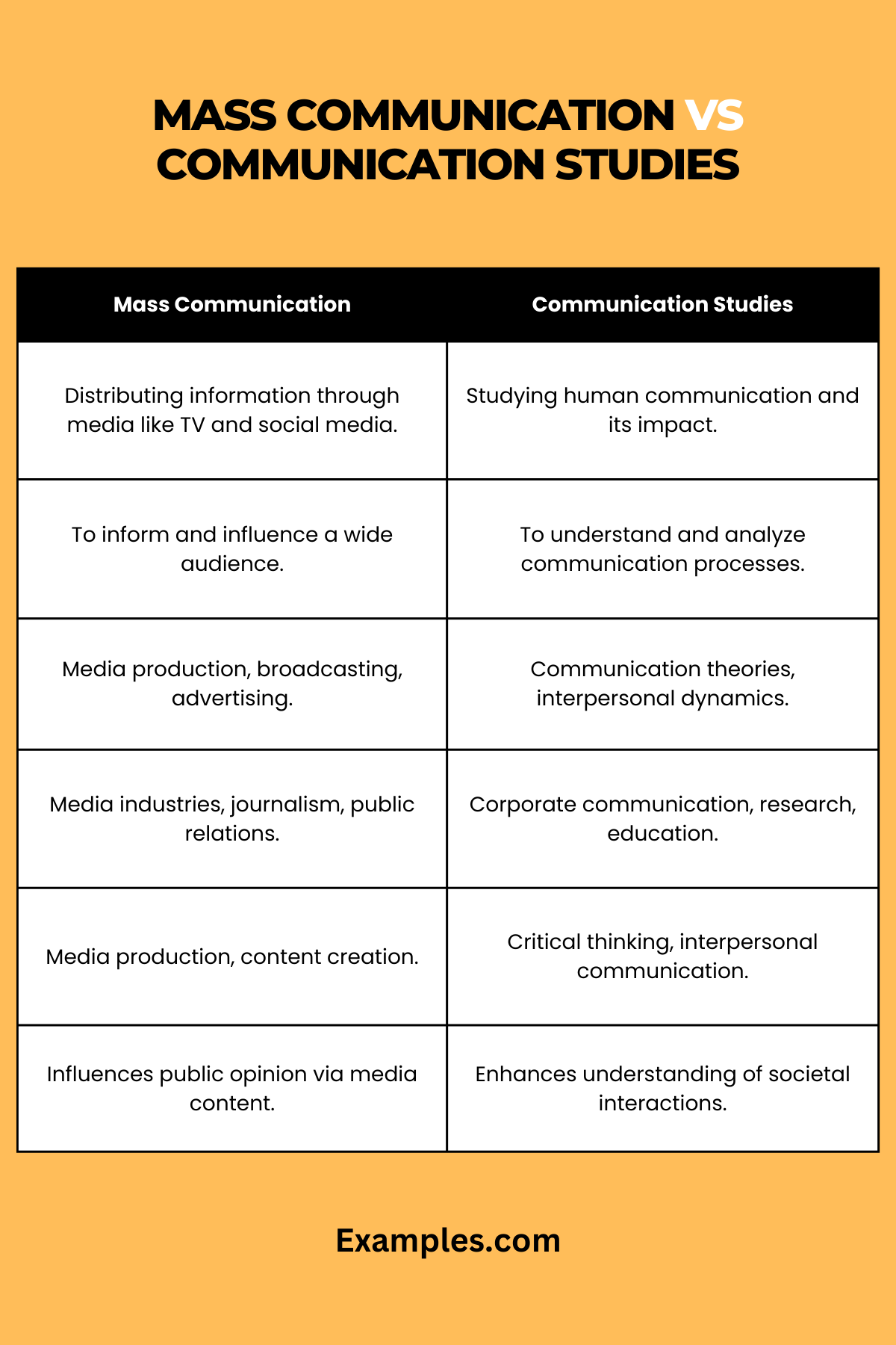 Mass Communication vs Communication Studies