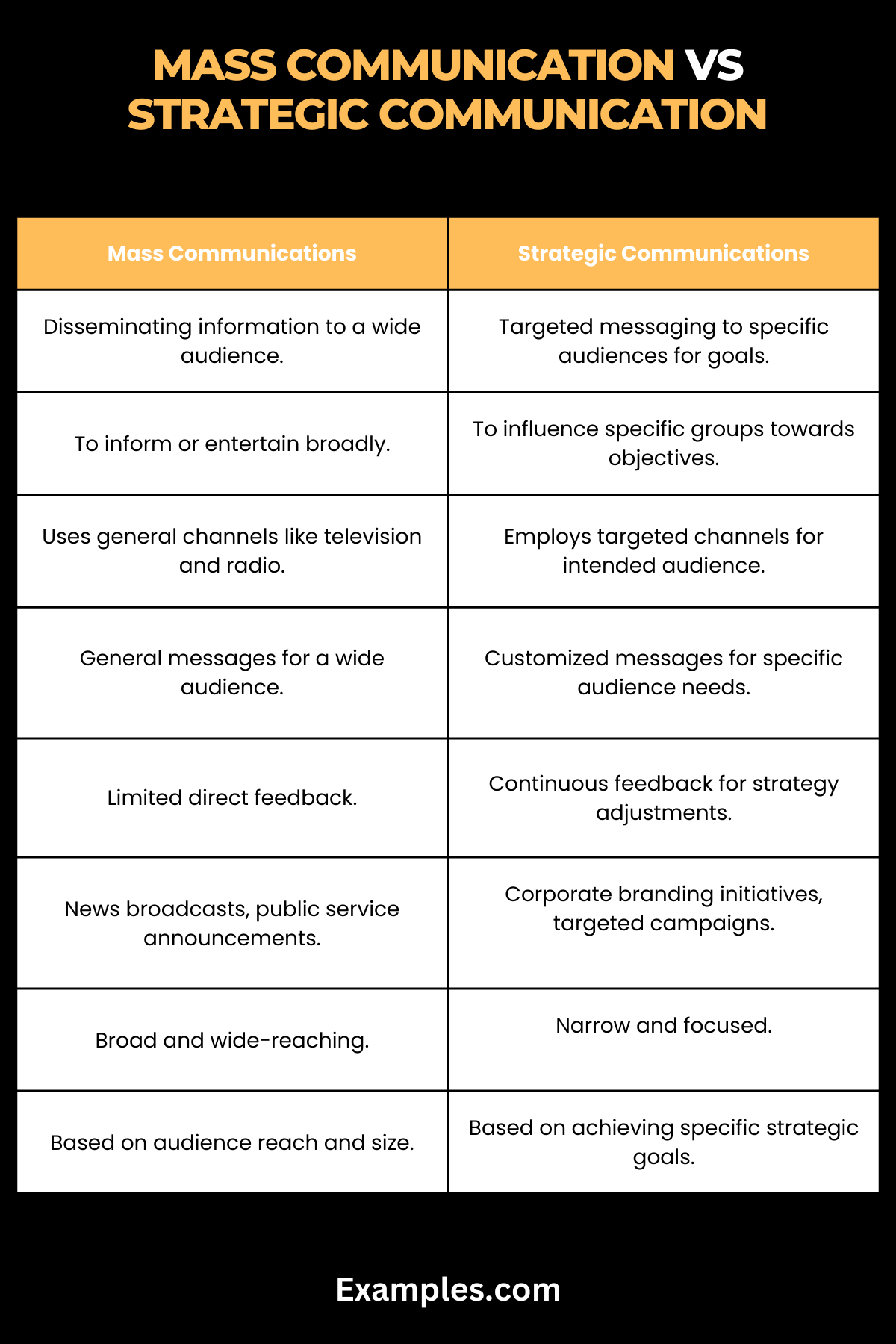 mass communication vs strategic communications