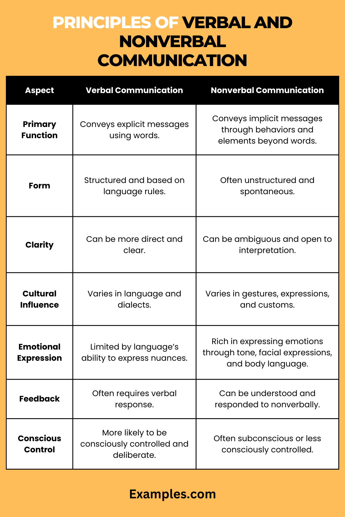 principles of verbal and nonverbal communication
