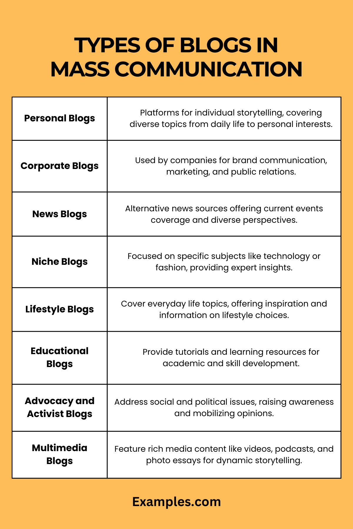 types of blogs in mass communication