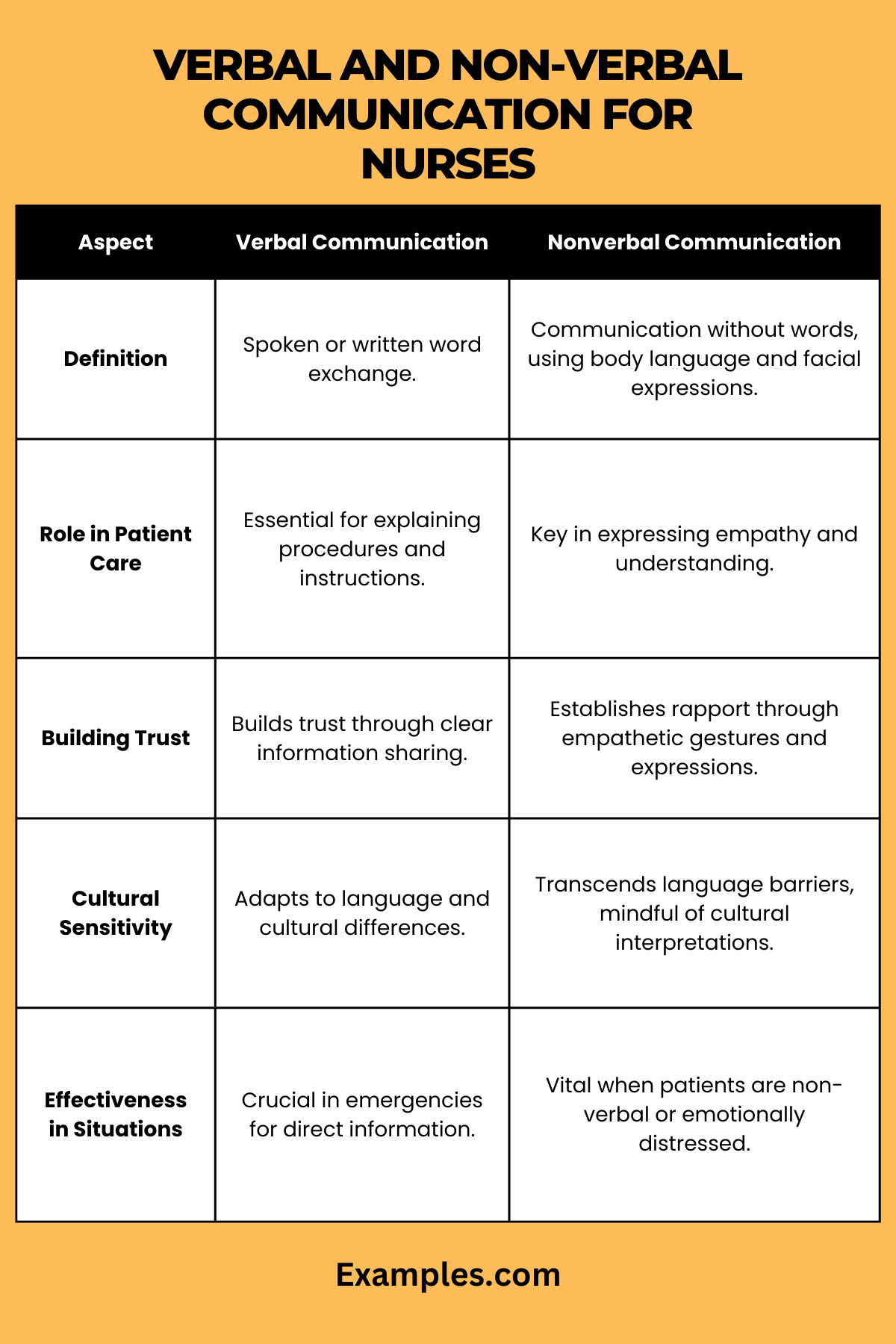 Verbal and Nonverbal Communication for Nurses