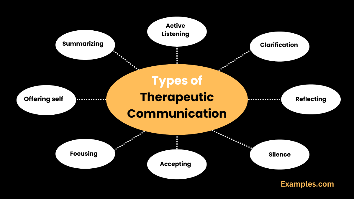 a types of therapeutic communication