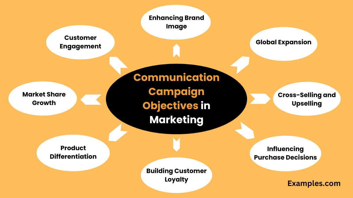 communication campaign objectives in marketing