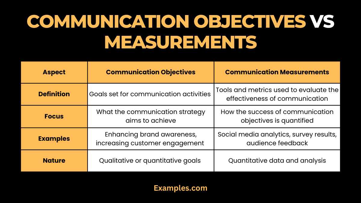 communication objectives and measurements