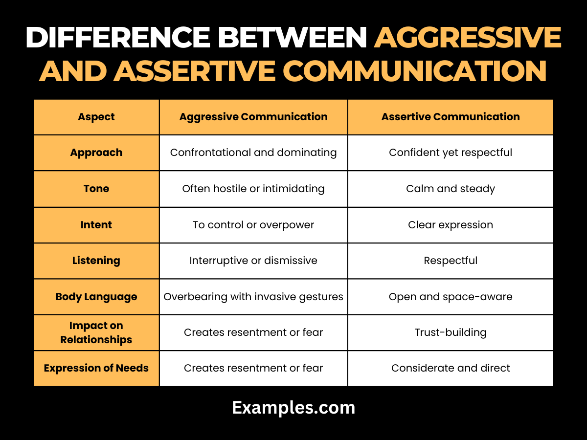 difference between aggressive and assertive communication