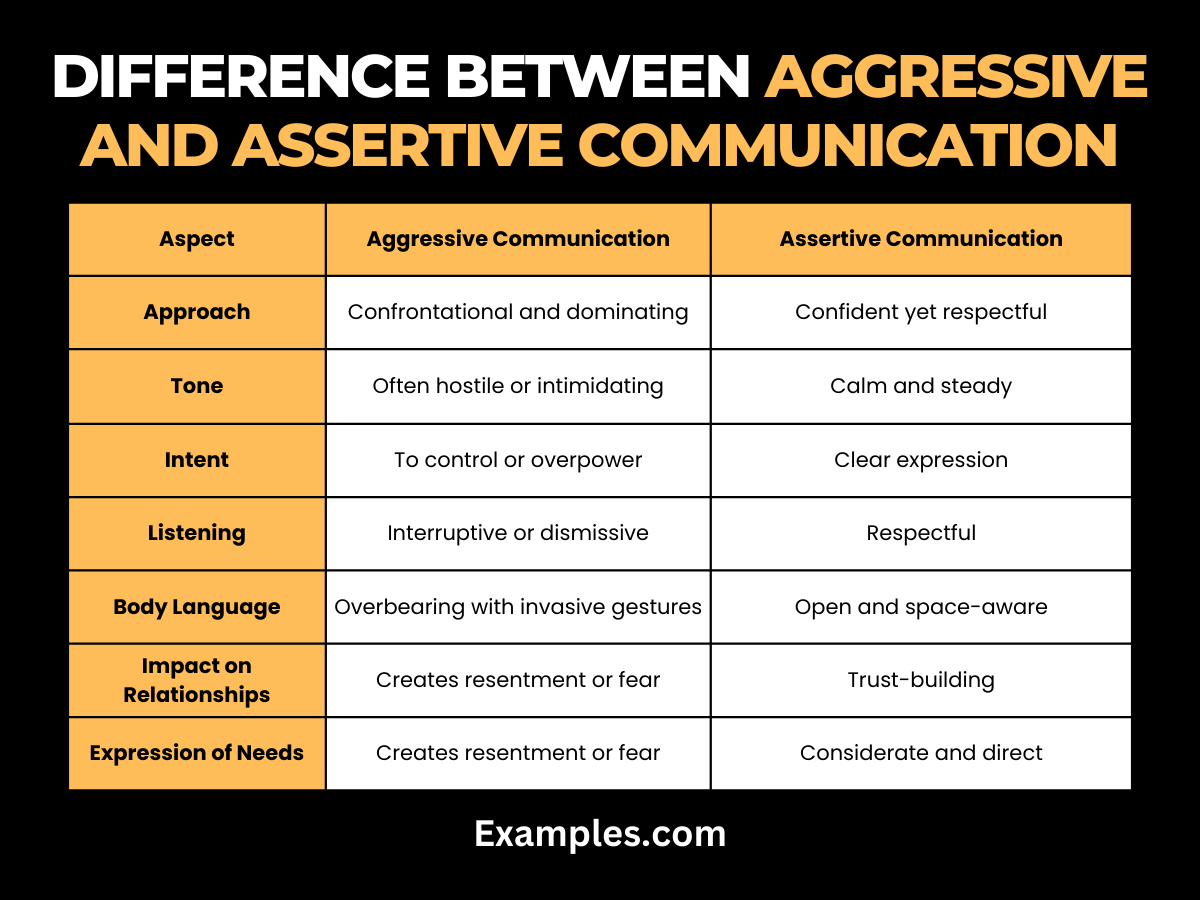 Aggressive vs Assertive Communication: Difference Between, Comparison ...