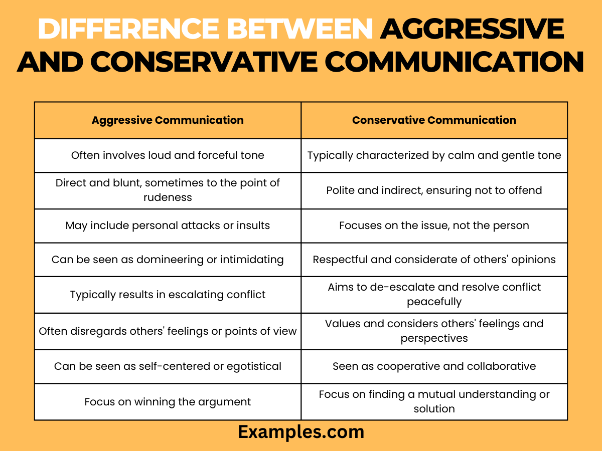 difference between aggressive and conservative communication