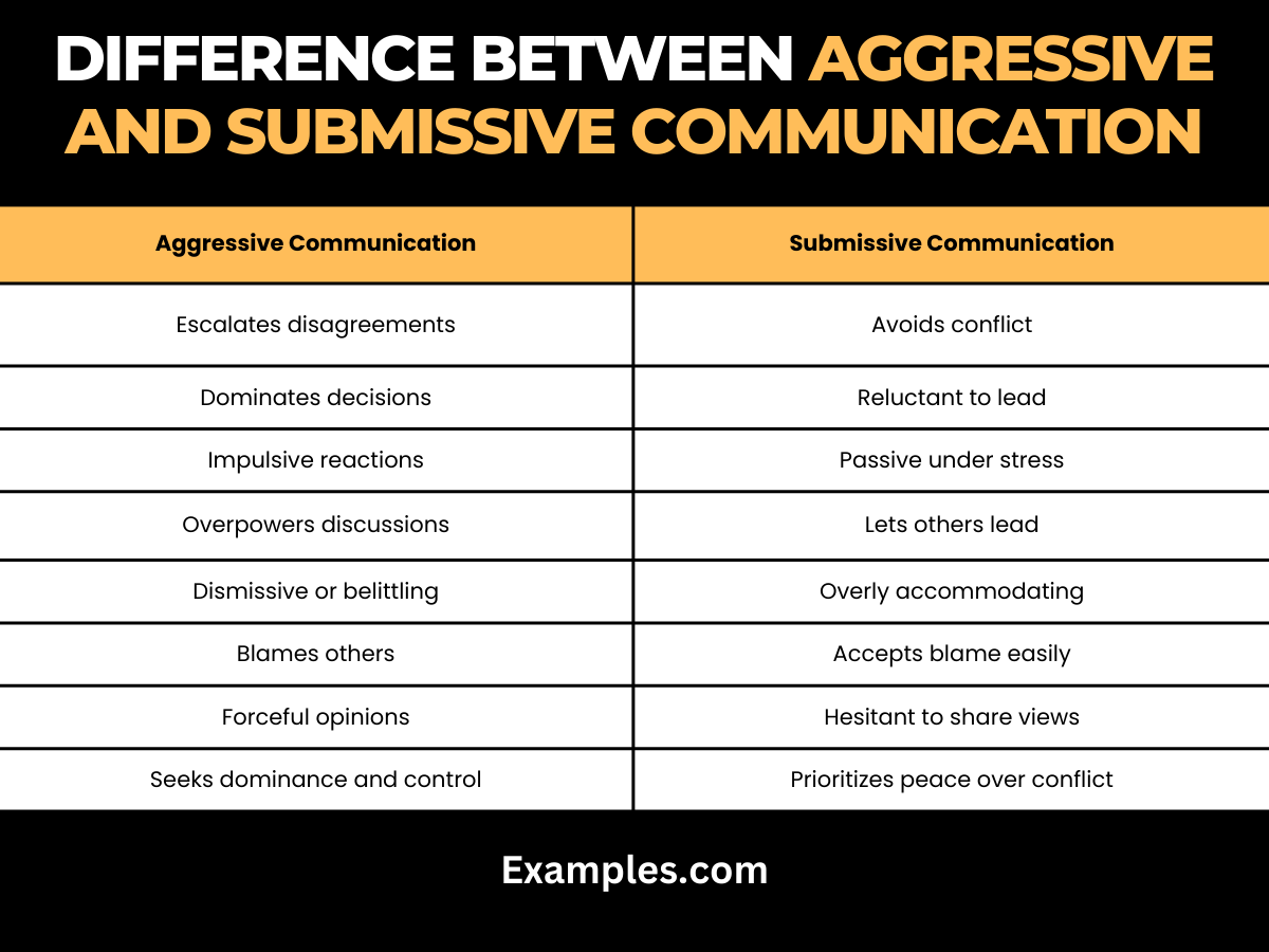 difference between aggressive and submissive communication