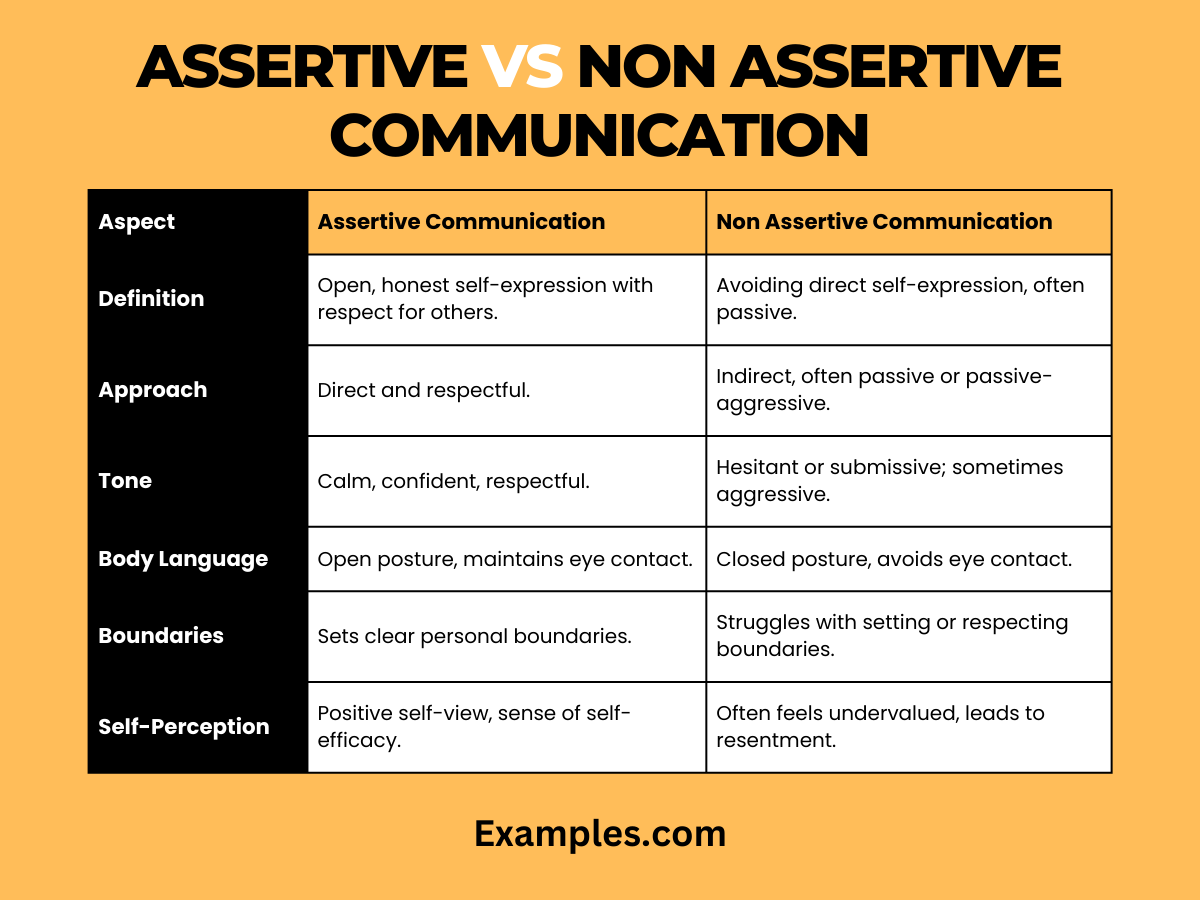 difference between assertive vs non assertive communication