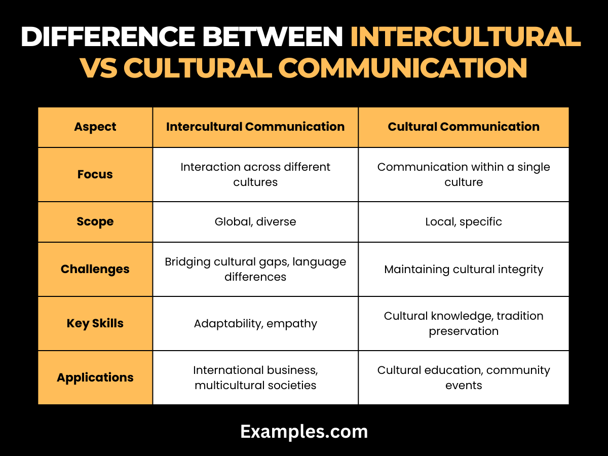 difference between intercultural vs cultural communication