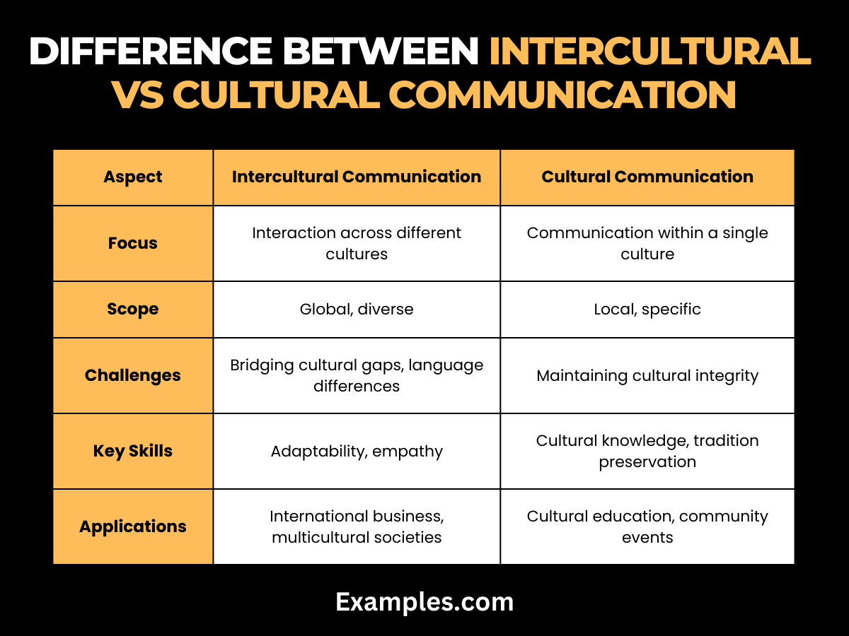 Difference Between Intercultural vs Cultural Communication