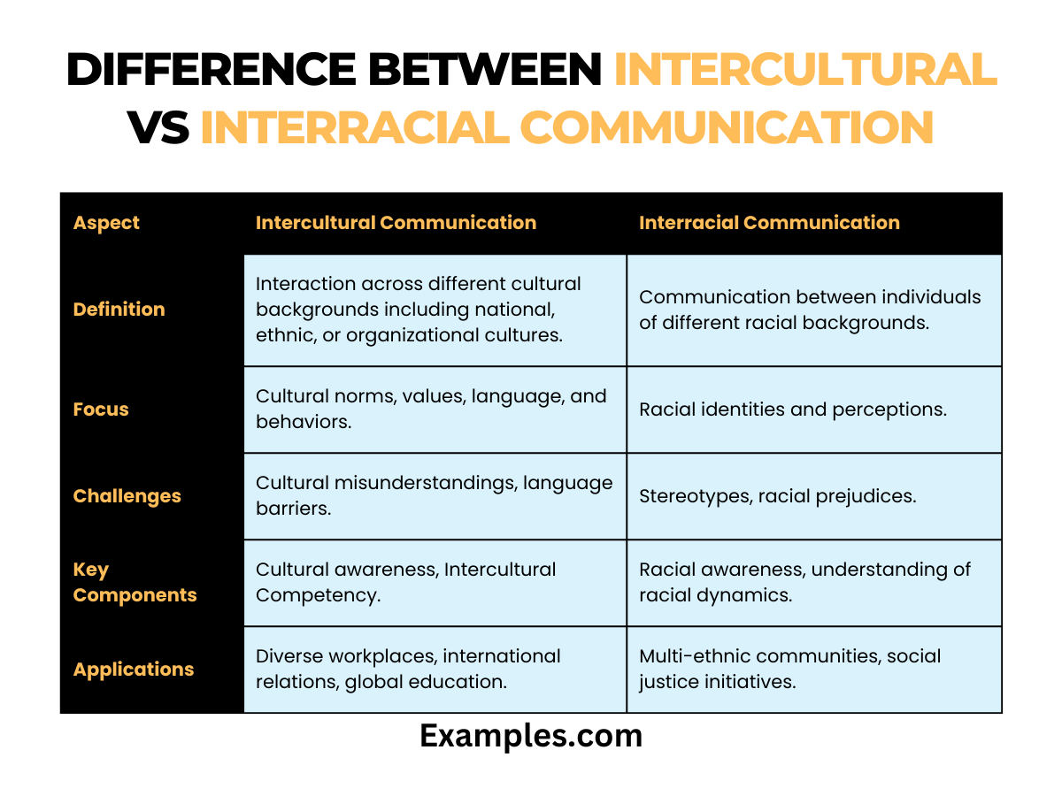 difference between intercultural vs interracial communication
