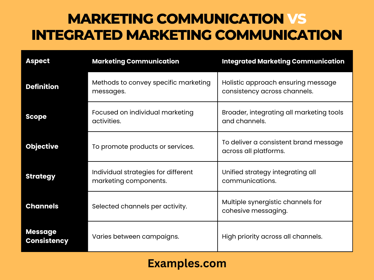 difference between marketing communication and integrated marketing communication