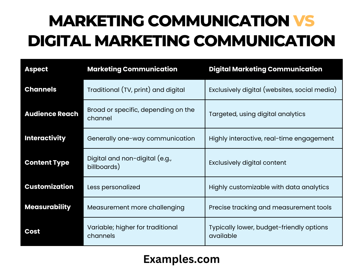 difference between marketing communication vs digital marketing communication