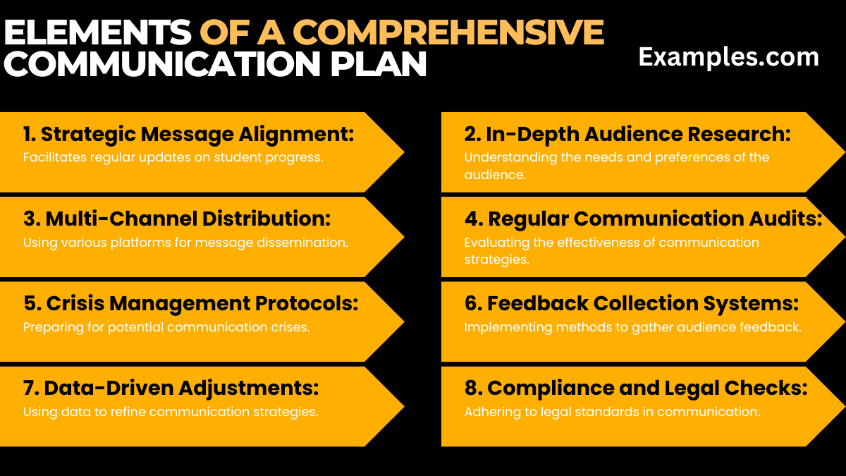 elements of a comprehensive communication plan