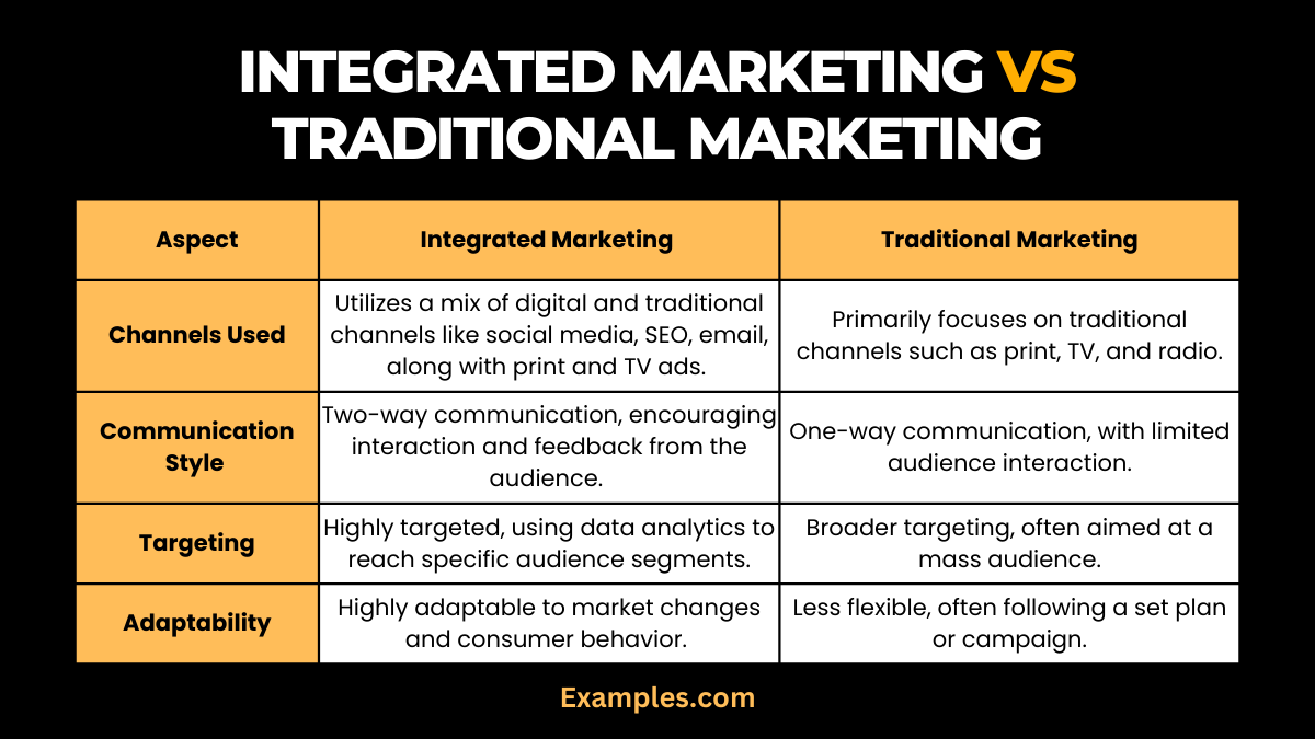 integrated marketing and traditional marketing