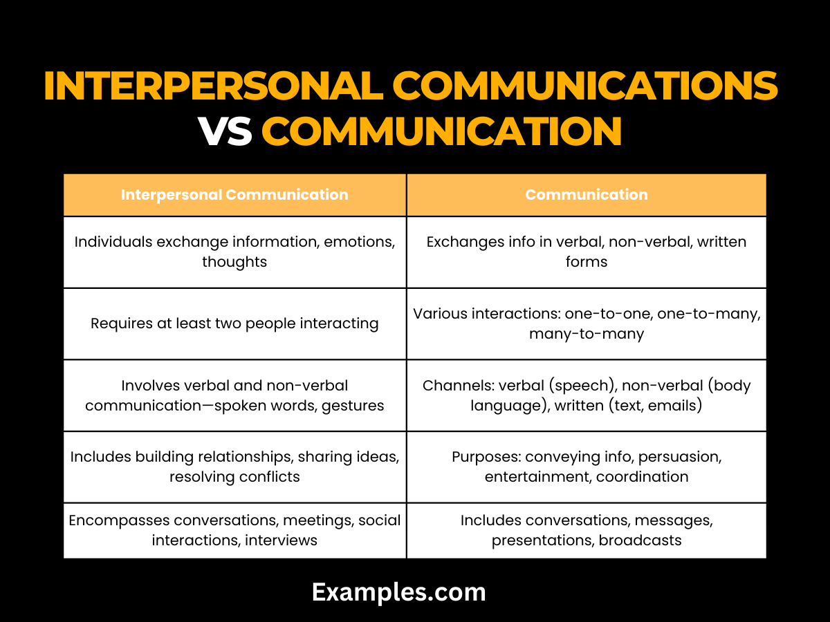Interpersonal Communication vs Communications