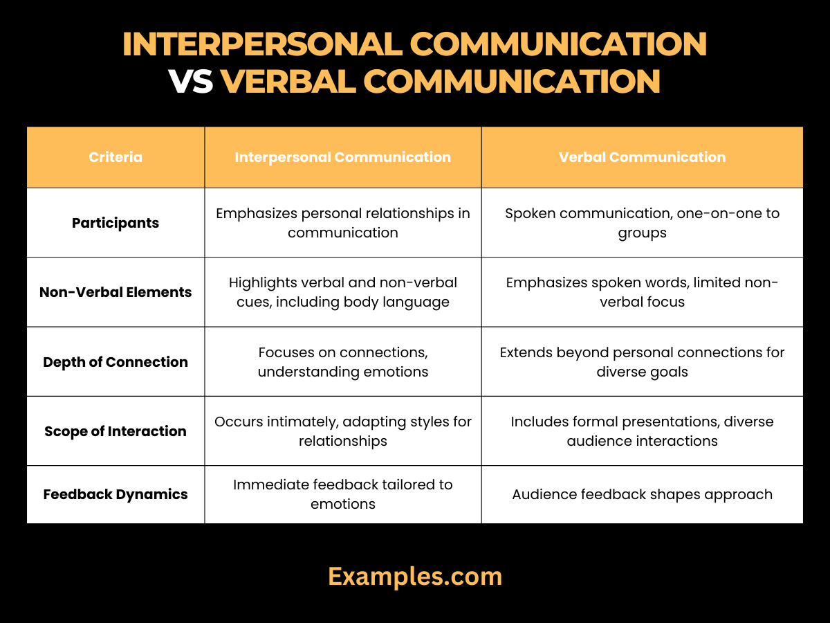 interpersonal communication vs verbal communications