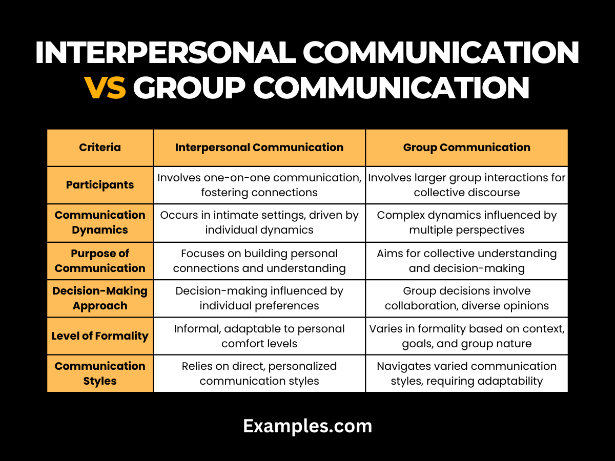 interpersonal communications vs group communications