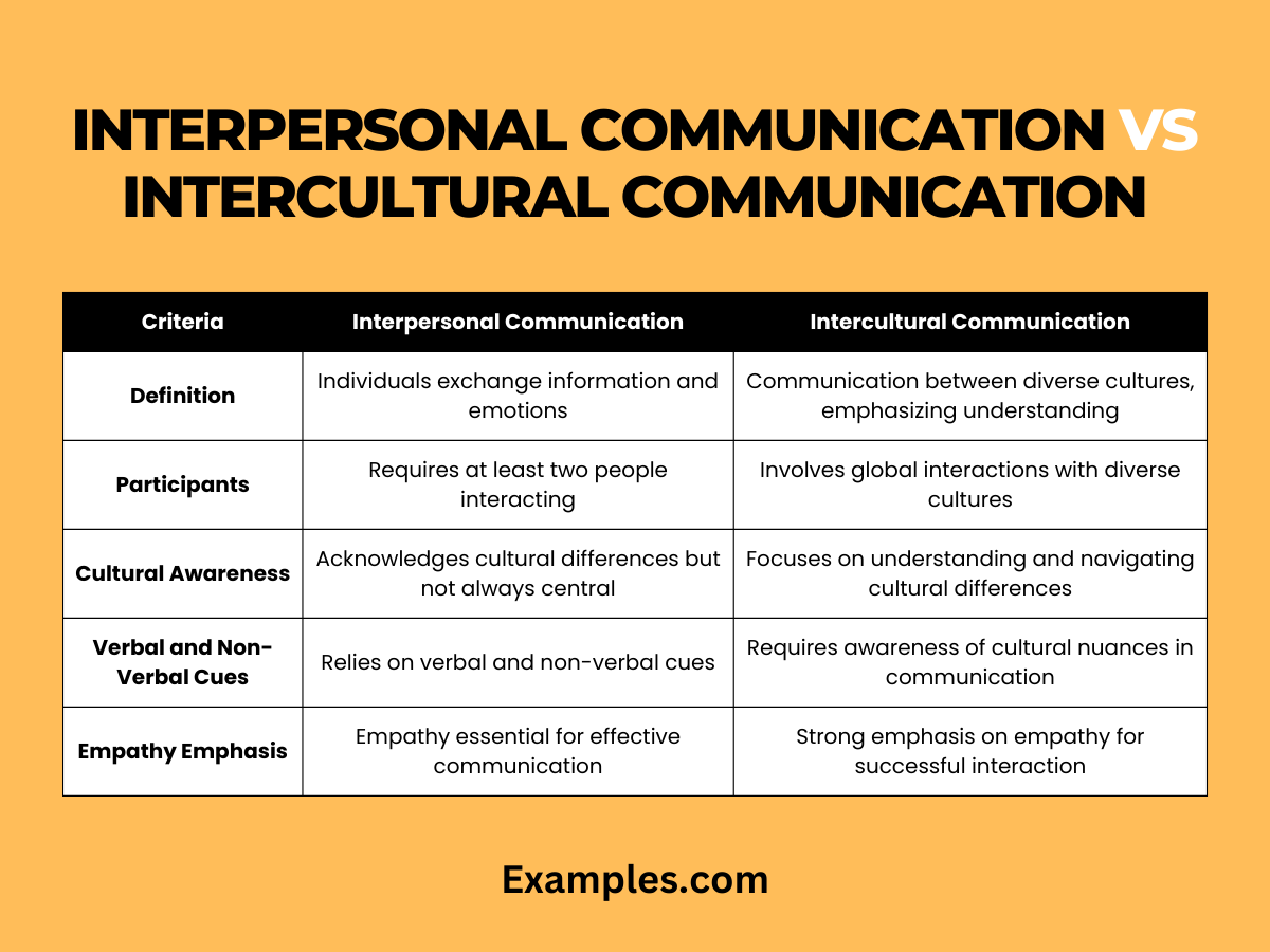 interpersonal communications vs intercultural communications