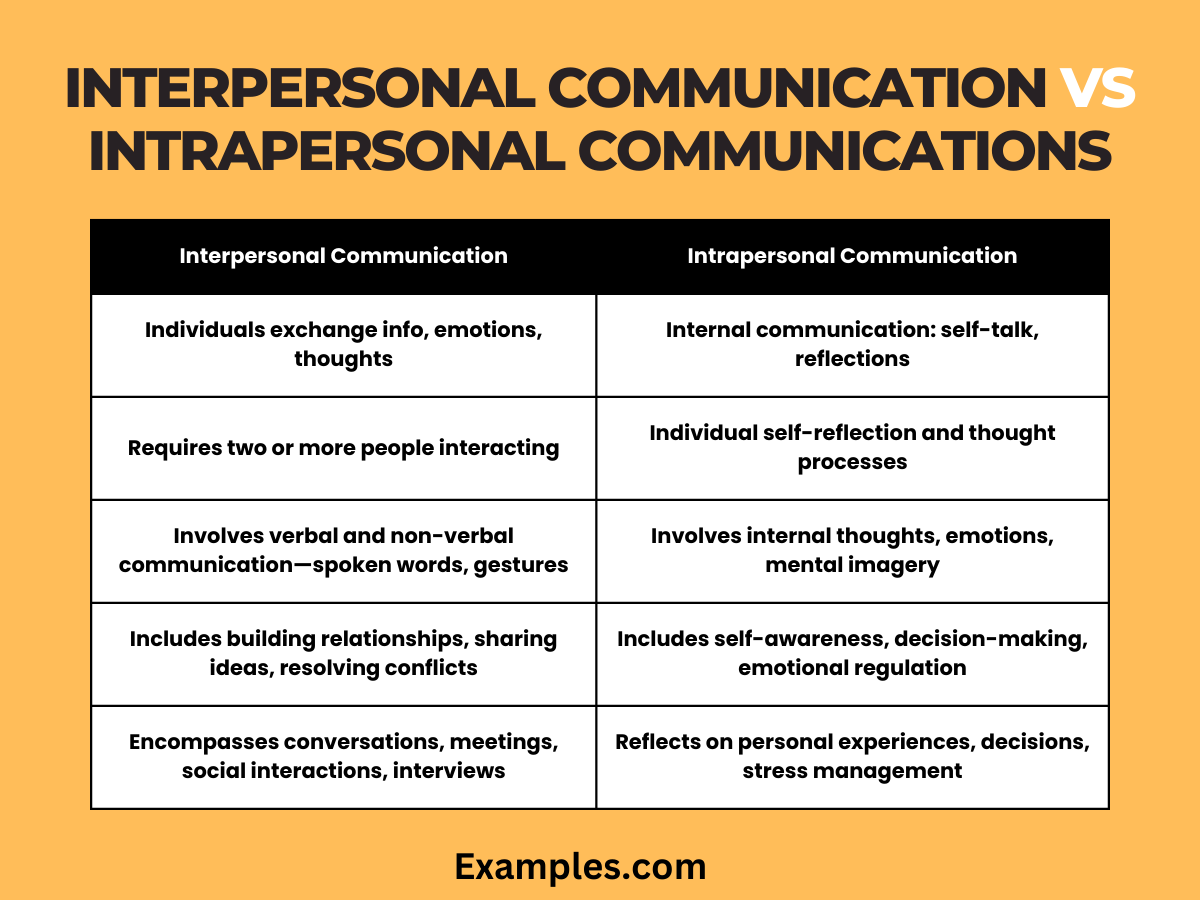 interpersonal communications vs intrapersonal communications