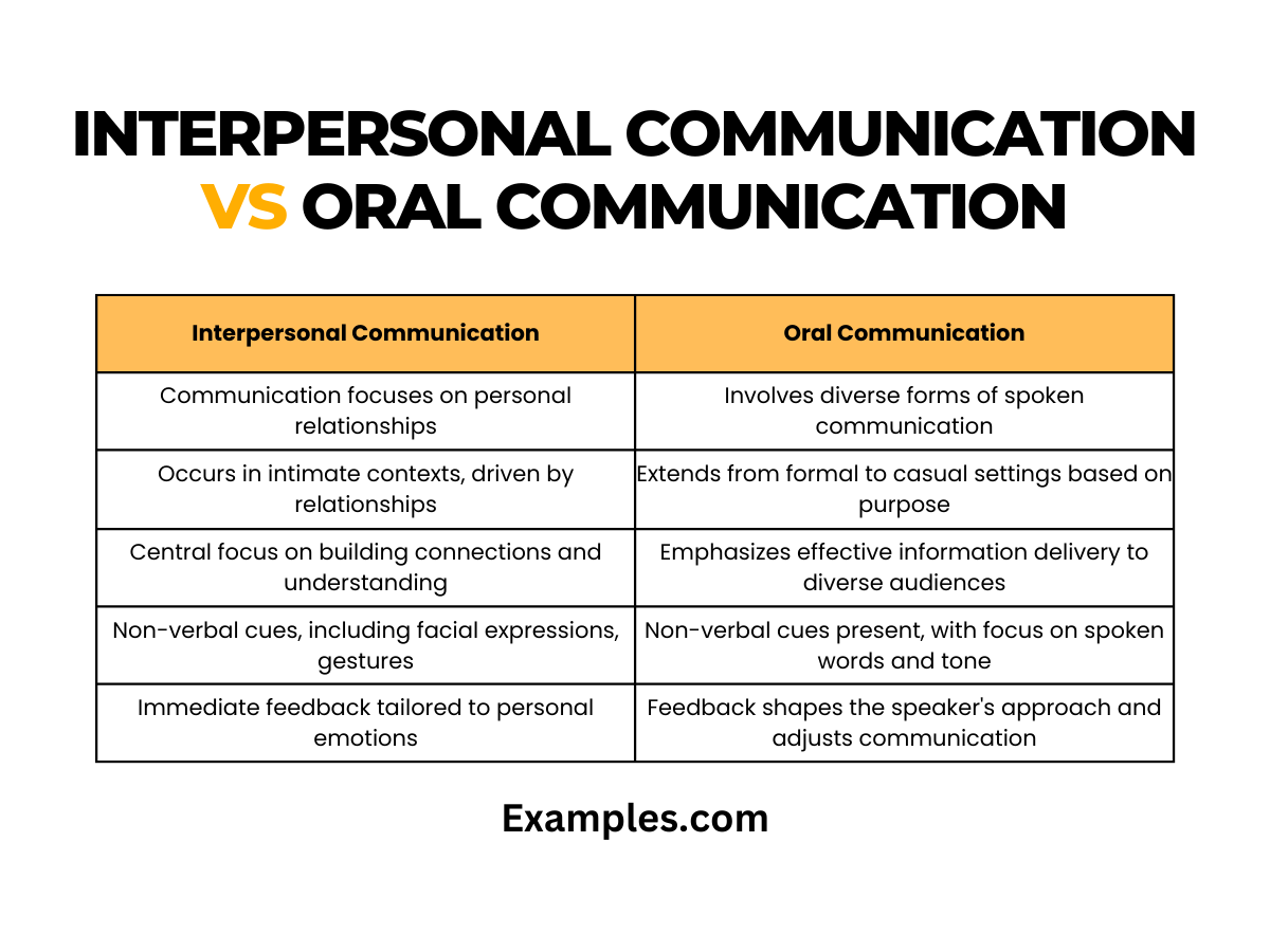 interpersonal communications vs oral communications