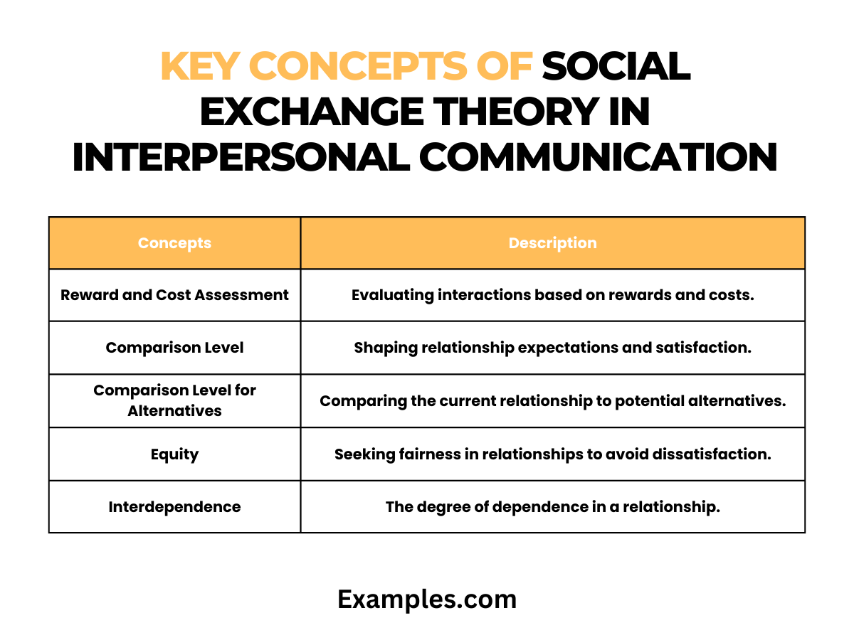 key concepts of social exchange theory in interpersonal communication