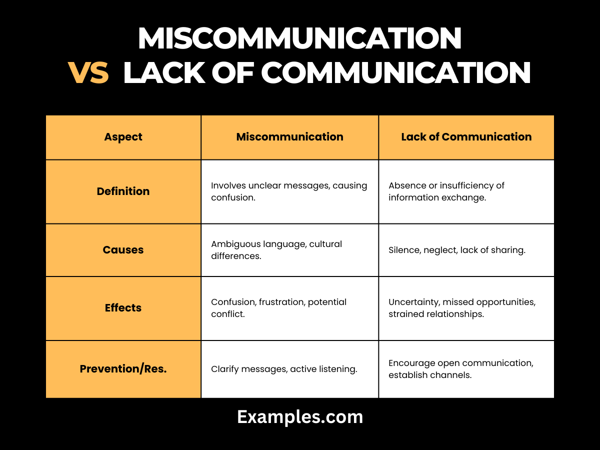 miscommunication vs lack of communication