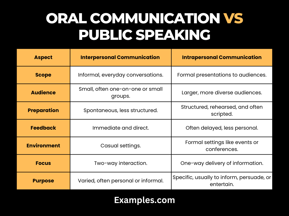 oral communication vs public speaking