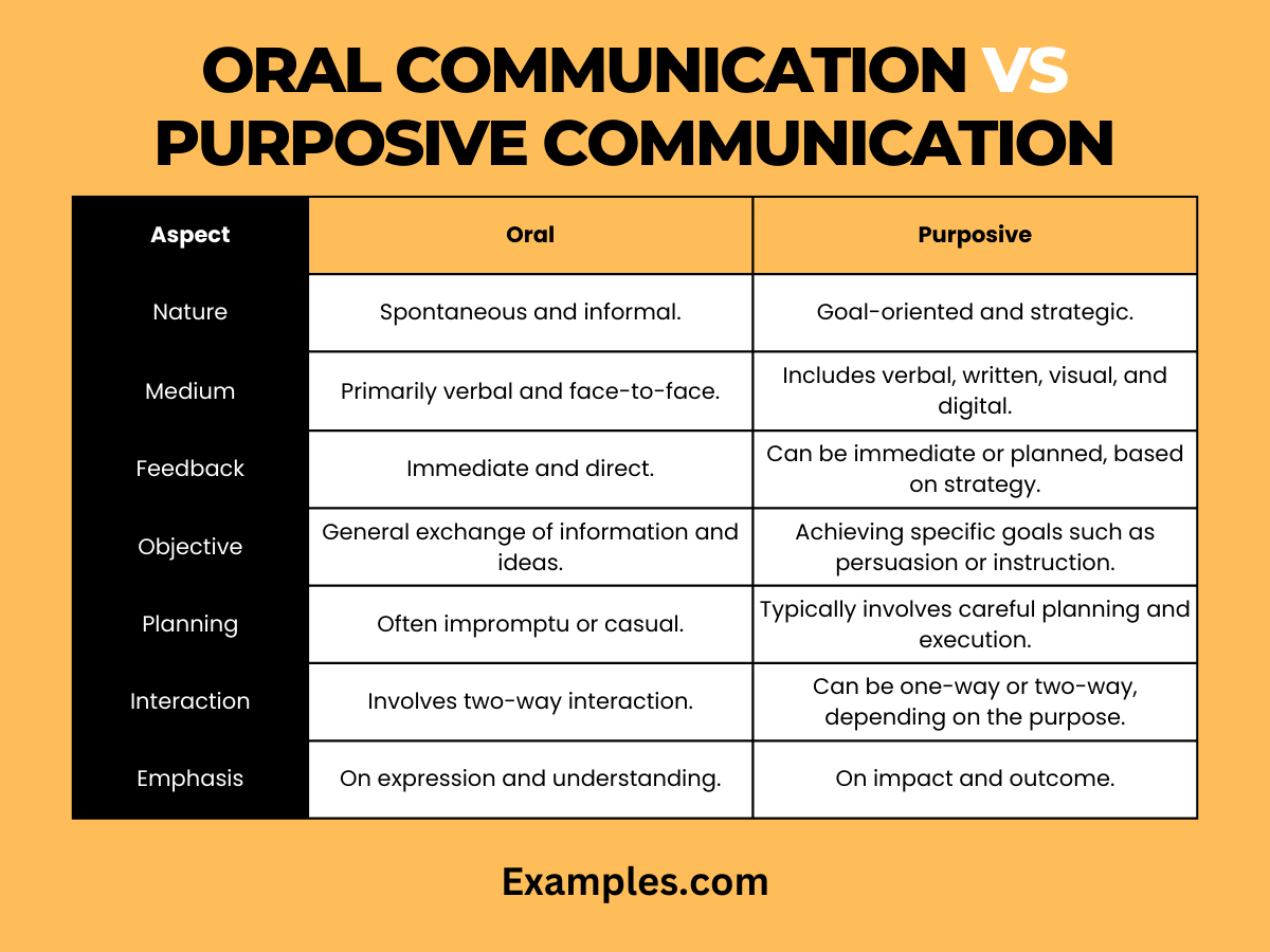 oral communication vs purposive communications