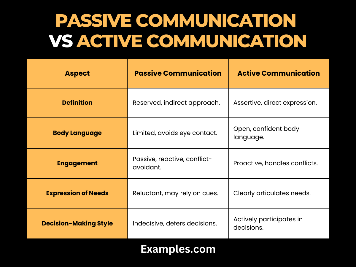 passive communication vs active communication