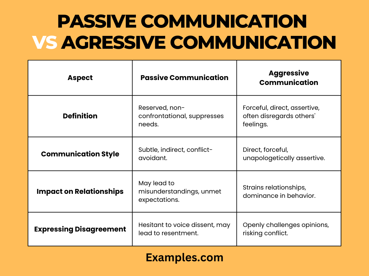 passive communication vs aggressive communication 2