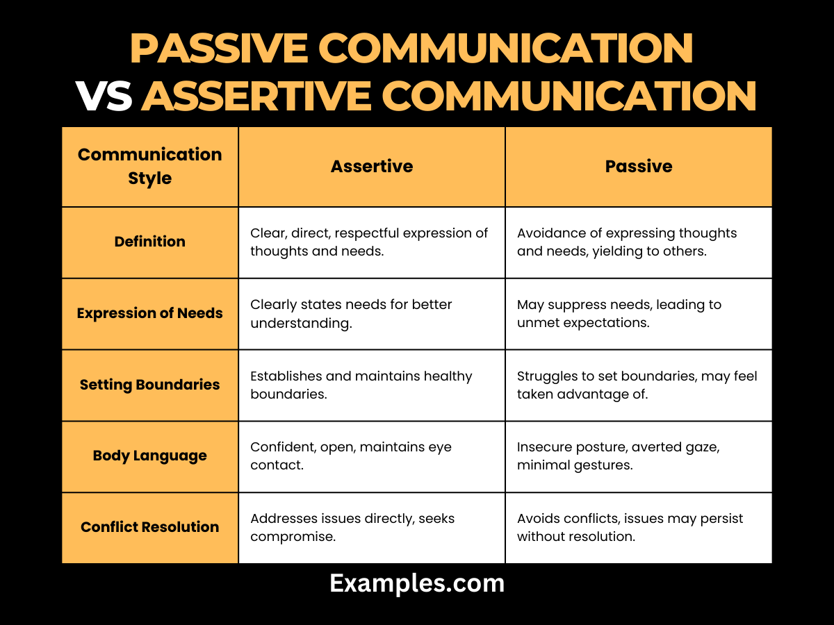 Passive Communication vs Assertive Communication 19+ Examples,