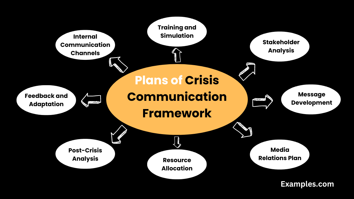 plans of crisis communication framework