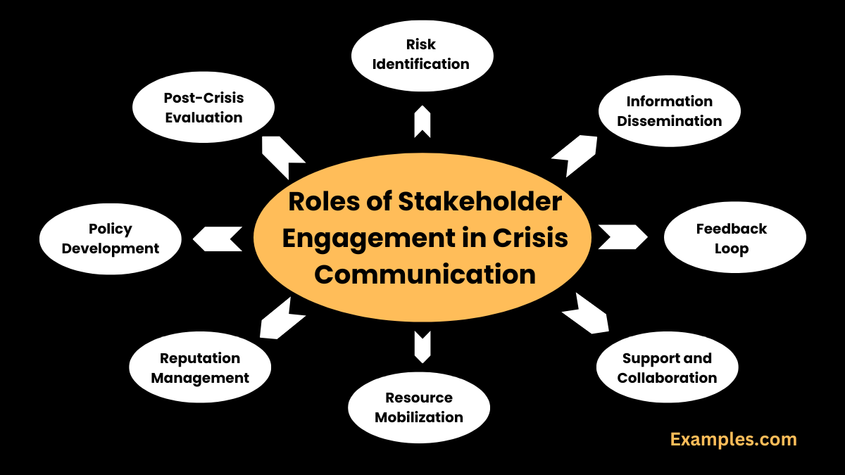 Roles of Stakeholder Engagement in Crisis Communication