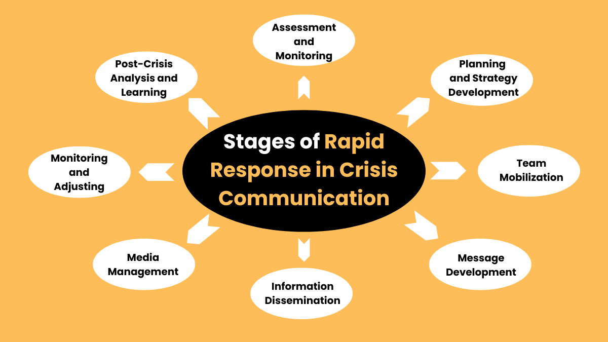 stages of rapid response in crisis communicationn