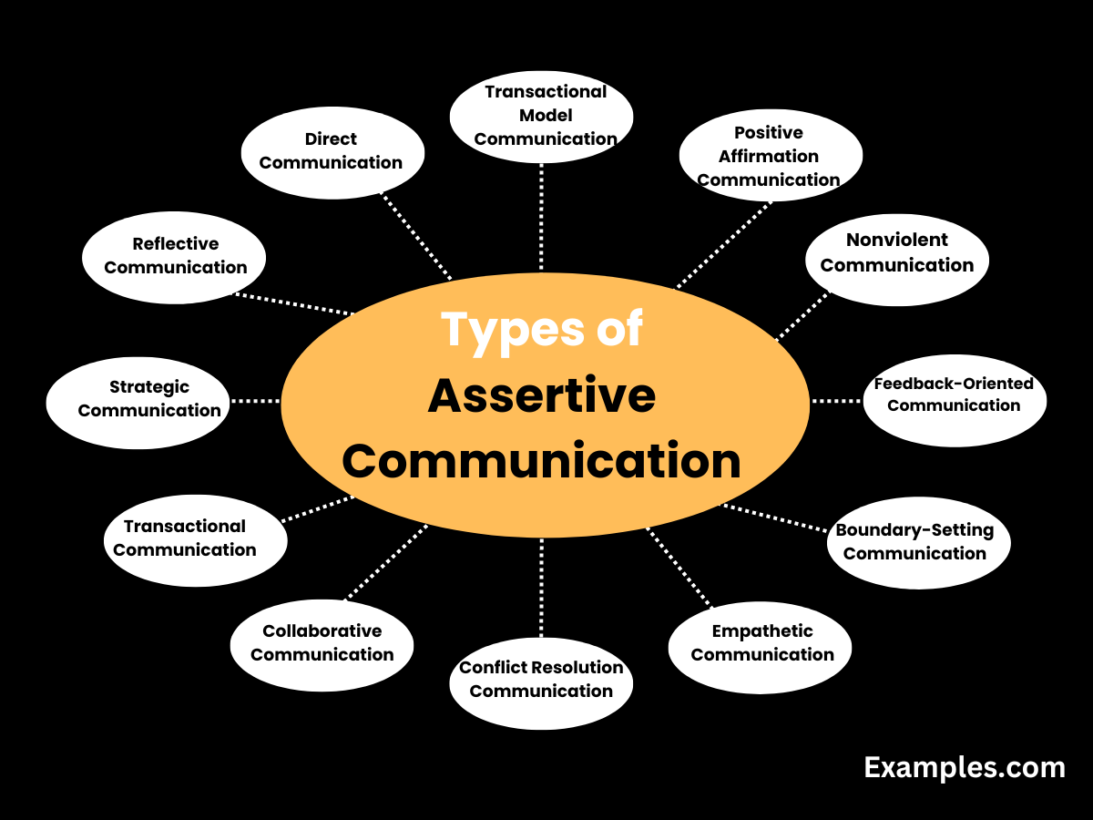 Types of Assertive Communication - Examples, Types