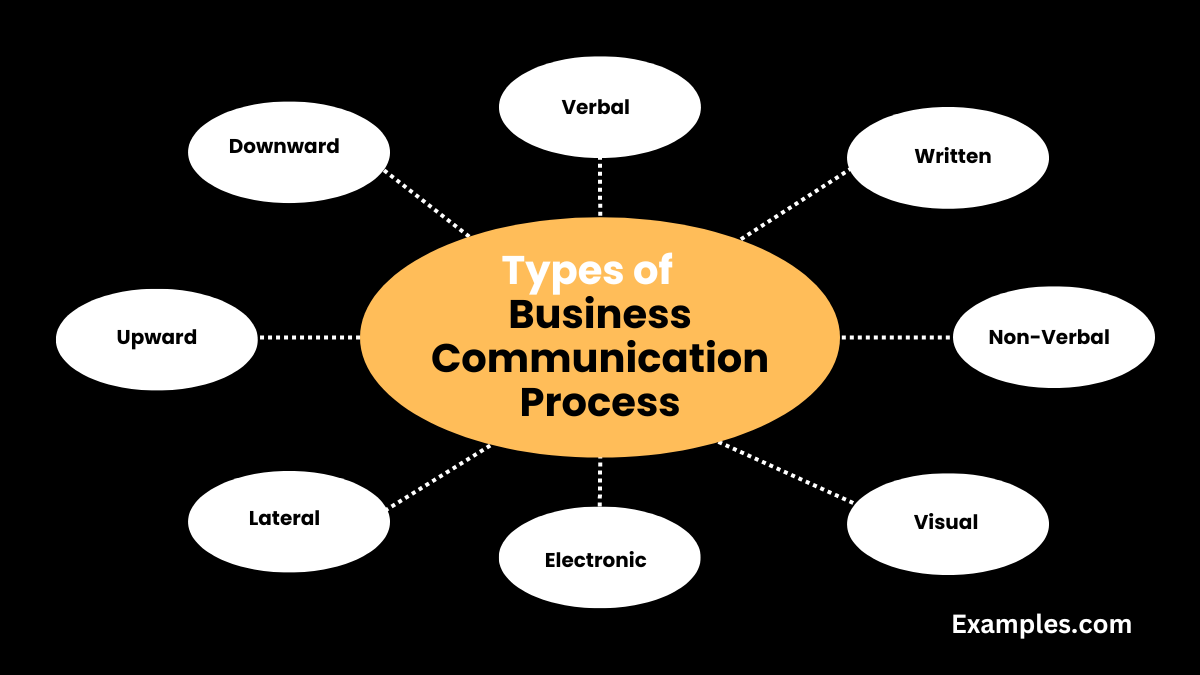 types of business communication process