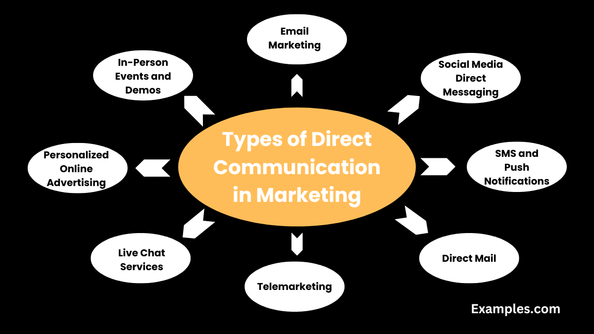 types of direct communication in marketing