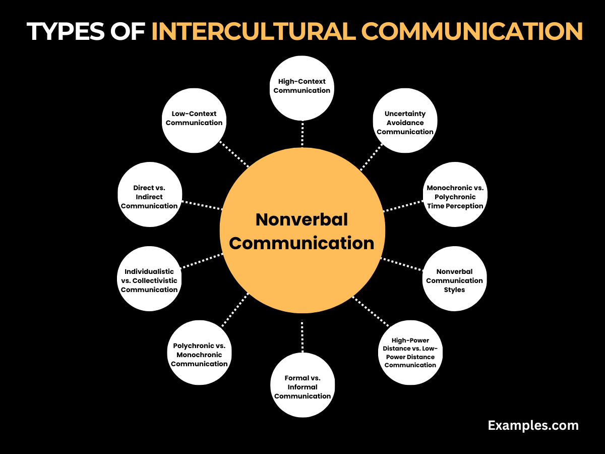 types of intercultural communication