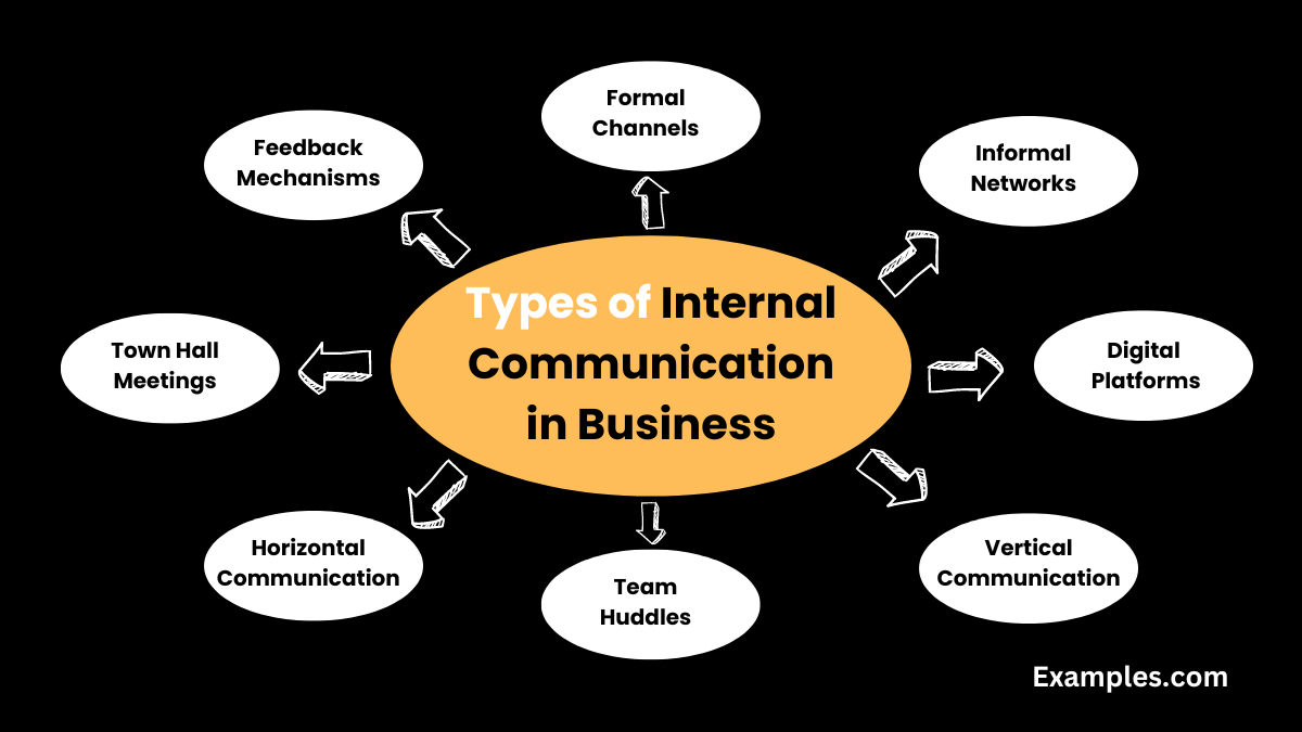 Internal Communication in Business - 19+ Examples