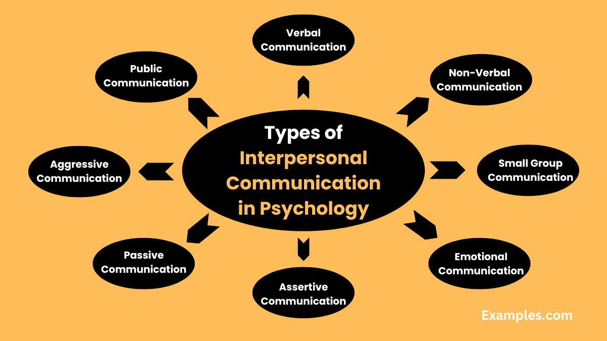 types of interpersonal communication in psychology