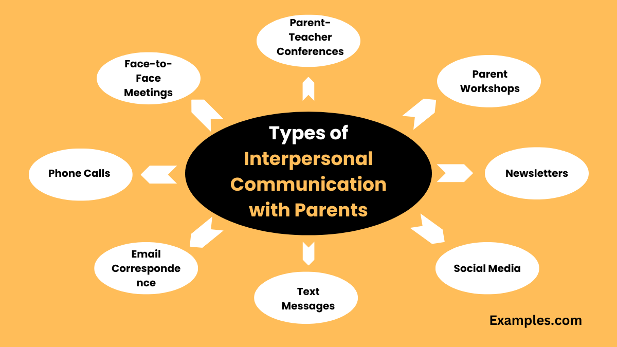 types of interpersonal communication with parents