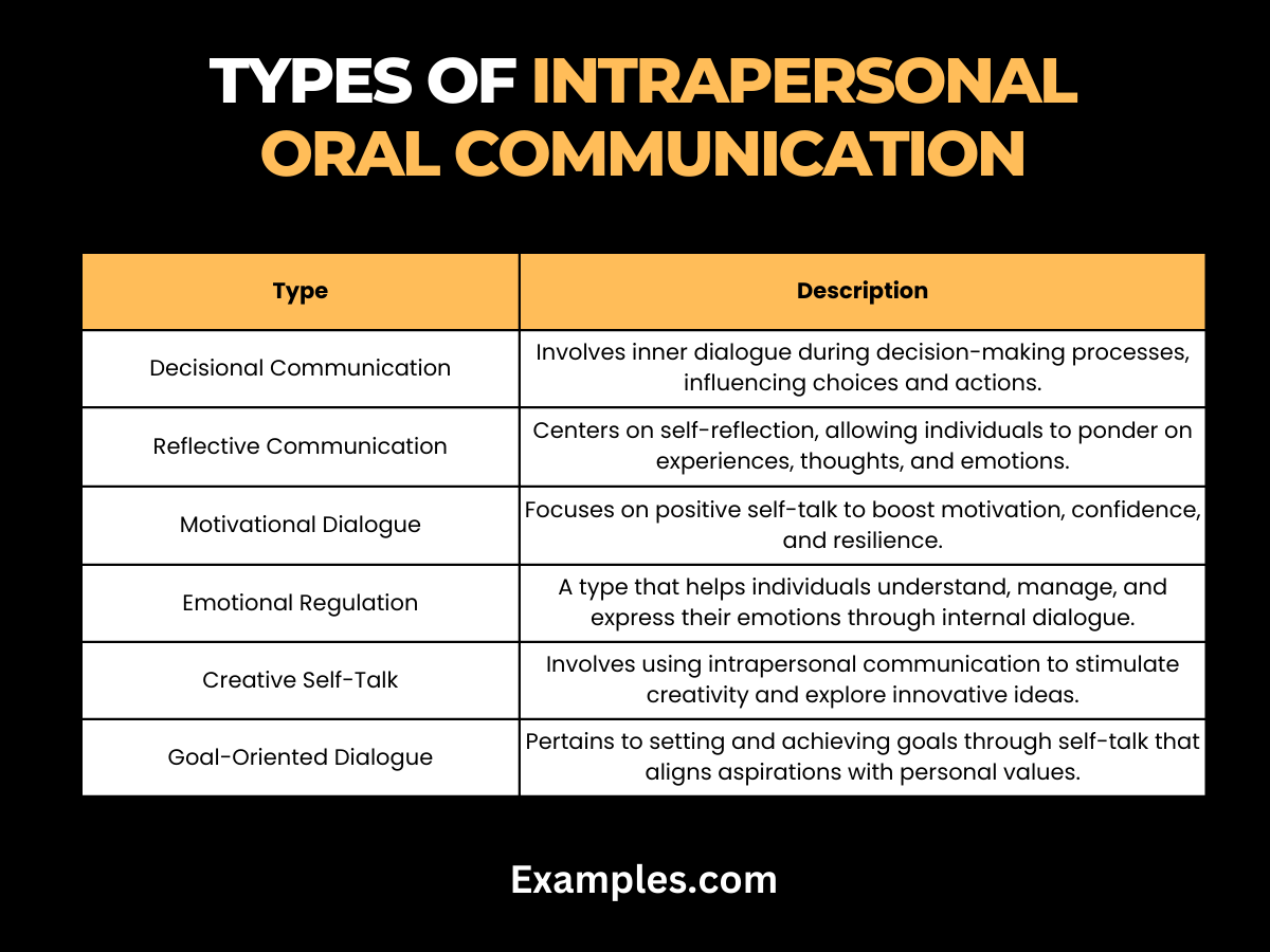 Types of Intrapersonal Oral Communications