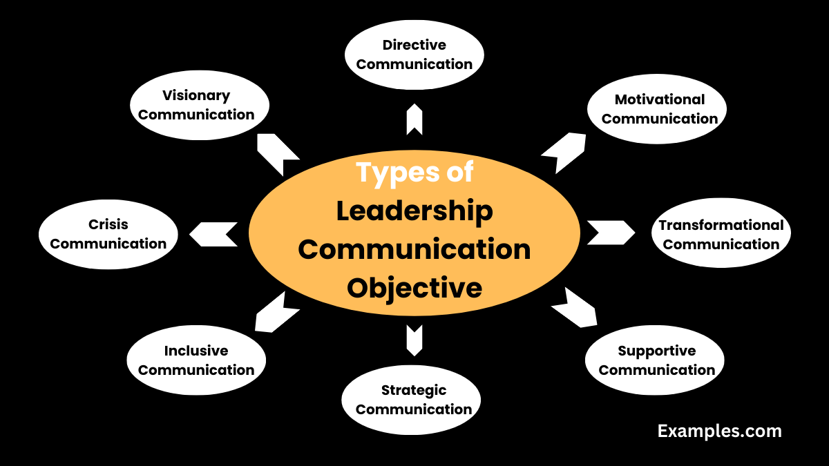 types of leadership communication objective