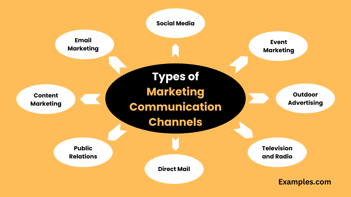 types of marketing communication channels